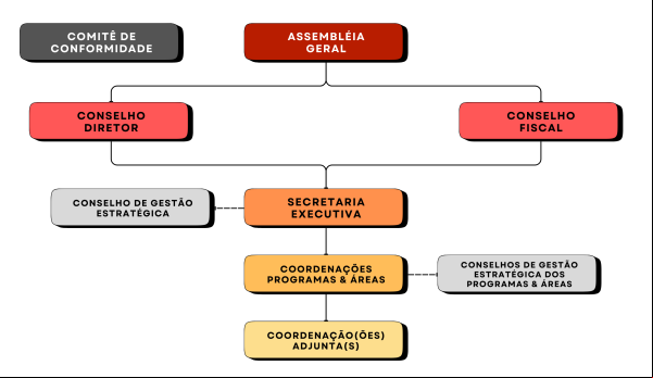 Organograma do ISA